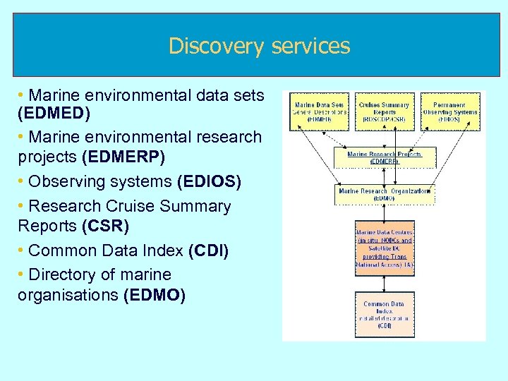 Discovery services • Marine environmental data sets (EDMED) • Marine environmental research projects (EDMERP)