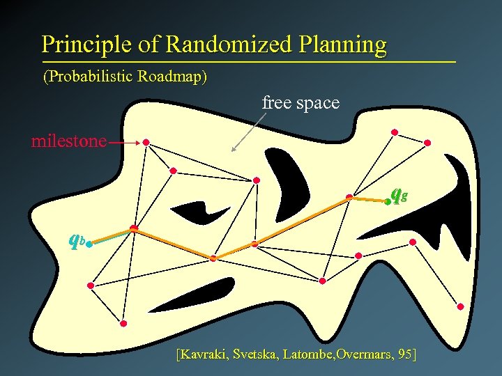 Principle of Randomized Planning (Probabilistic Roadmap) free space milestone qg qb [Kavraki, Svetska, Latombe,