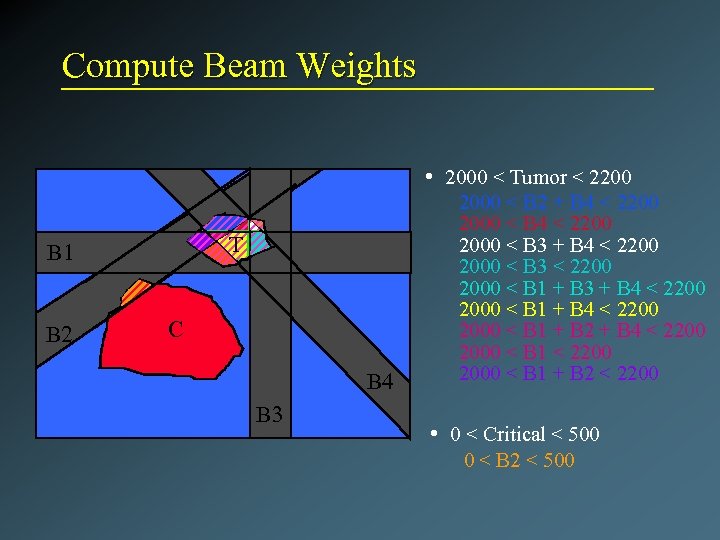 Compute Beam Weights • 2000 < Tumor < 2200 T B 1 B 2