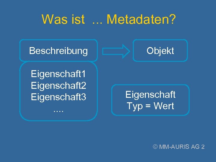 Was ist. . . Metadaten? Beschreibung Objekt Eigenschaft 1 Eigenschaft 2 Eigenschaft 3. .
