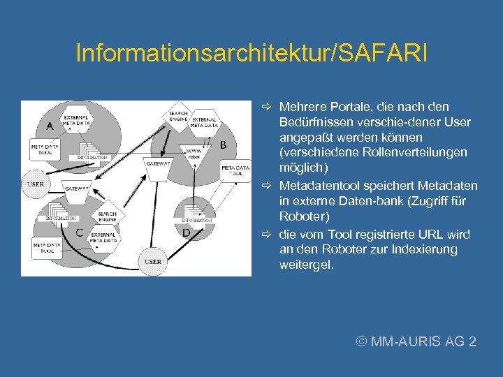Informationsarchitektur/SAFARI Mehrere Portale, die nach den Bedürfnissen verschie-dener User angepaßt werden können (verschiedene Rollenverteilungen