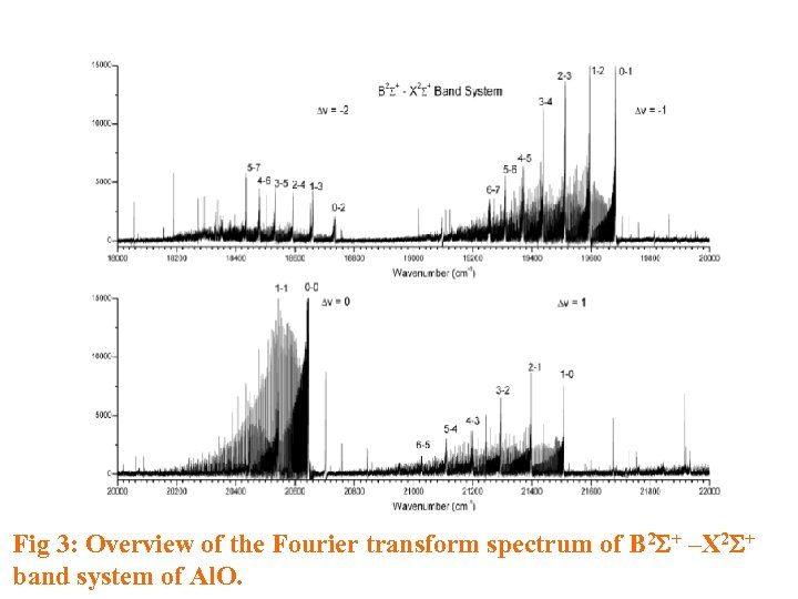 Fig 3: Overview of the Fourier transform spectrum of B 2 S+ –X 2