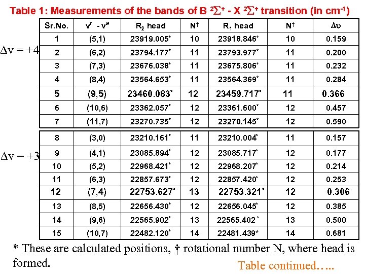 Table 1: Measurements of the bands of B 2 + - X 2 +