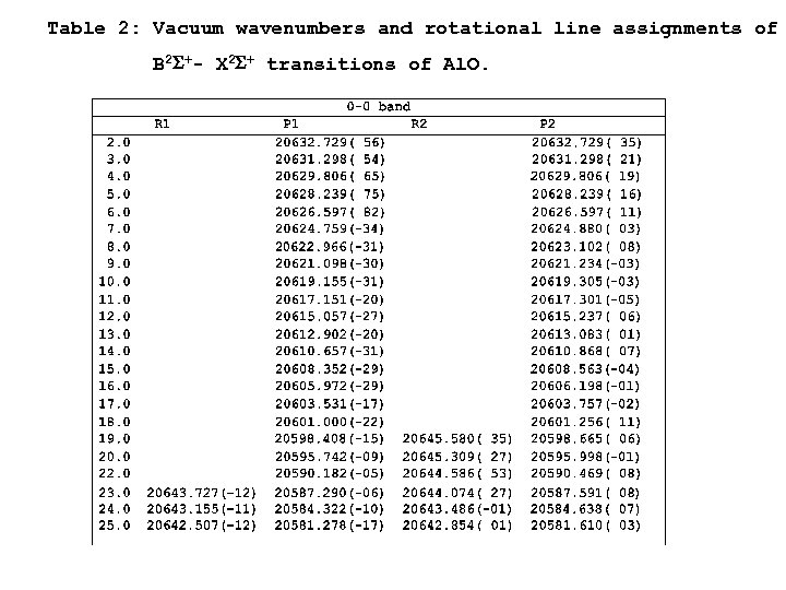 Table 2: Vacuum wavenumbers and rotational line assignments of B 2 S+- X 2