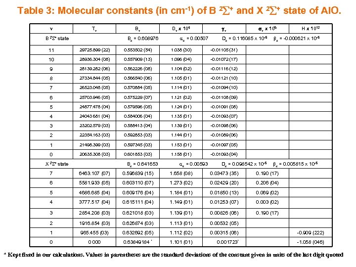 Table 3: Molecular constants (in cm-1) of B 2 + and X 2 +