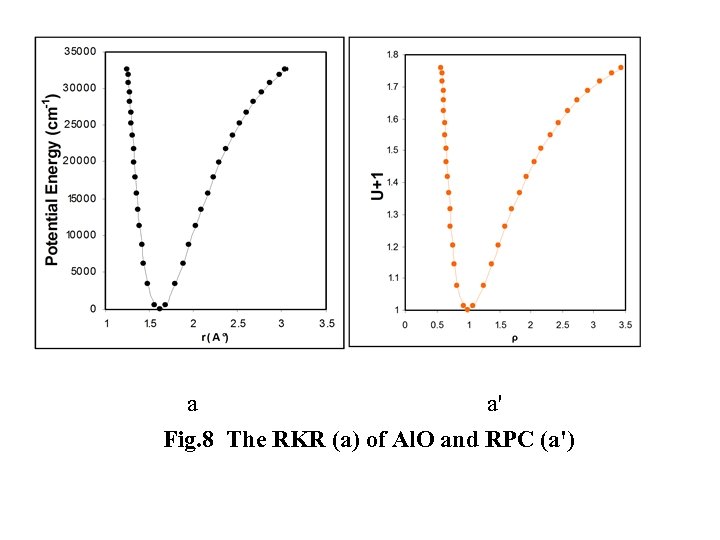  a a' Fig. 8 The RKR (a) of Al. O and RPC (a')