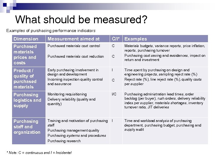 What should be measured? Examples of purchasing performance indicators Dimension Measurement aimed at C/I*