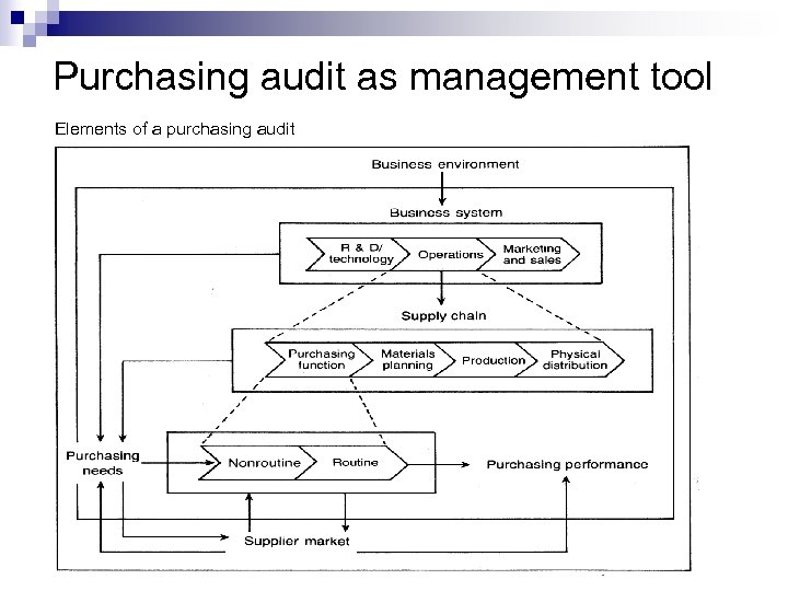 Purchasing audit as management tool Elements of a purchasing audit 