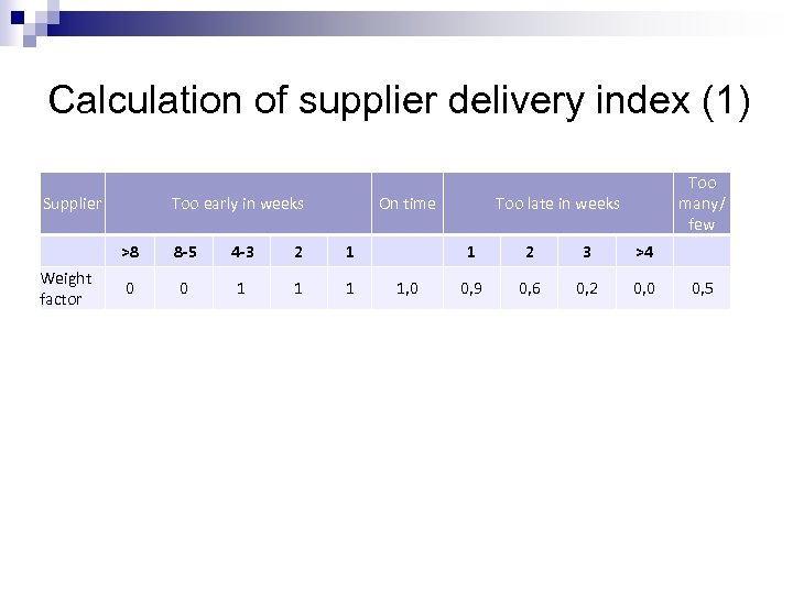 Calculation of supplier delivery index (1) Supplier Too early in weeks On time >8
