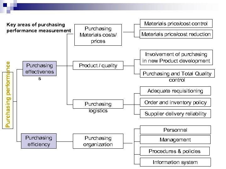 Purchasing performance Key areas of purchasing performance measurement Purchasing effectivenes s Purchasing Materials costs/
