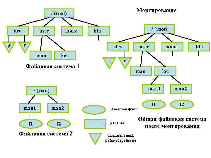 Монтирование / (root) dev tt user home / (root) bin r dev man loc
