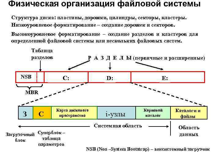 Физическая организация файловой системы Структура диска: пластины, дорожки, цилиндры, секторы, кластеры. Низкоуровневое форматирование –