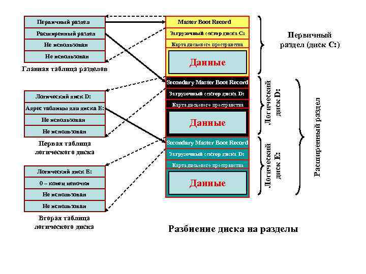 Master Boot Record Расширенный раздел Загрузочный сектор диска C: Не использован Карта дискового пространства