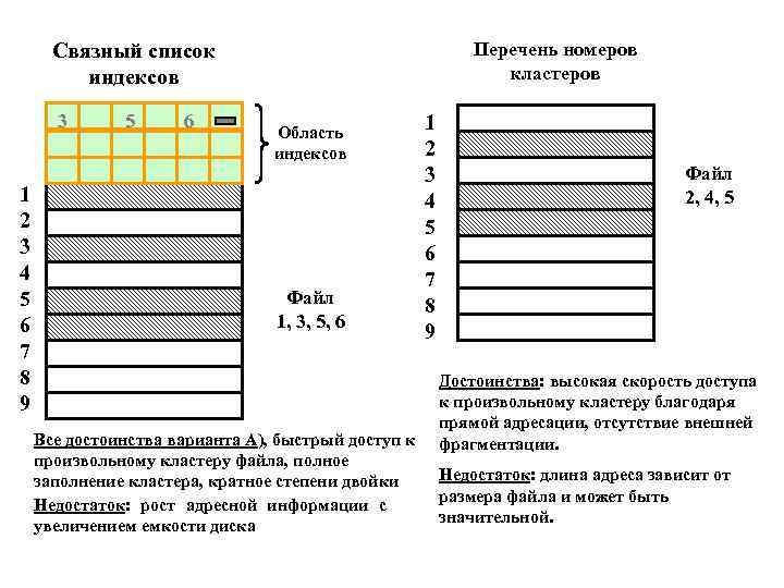 Перечень номеров кластеров Связный список индексов 3 1 2 3 4 5 6 7