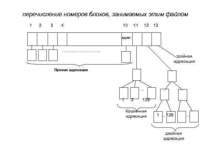 перечисление номеров блоков, занимаемых этим файлом 1 2 3 4 10 11 12 13