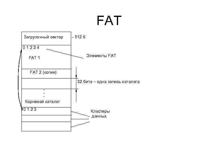 Файловая fat32. Структура файловой системы fat32. Файловая система fat32 схема. Схема размещения данных файла fat32. Физическая структура fat32.