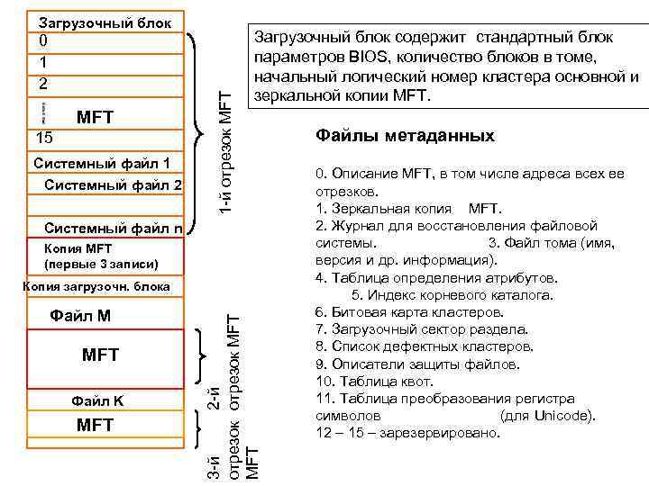 0 1 2 MFT 15 Системный файл 1 Системный файл 2 1 -й отрезок