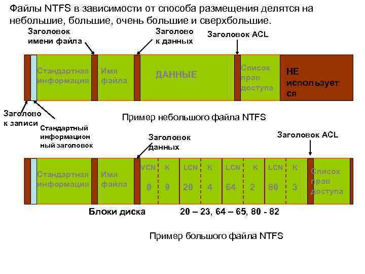 Файлы NTFS в зависимости от способа размещения делятся на небольшие, очень большие и сверхбольшие.