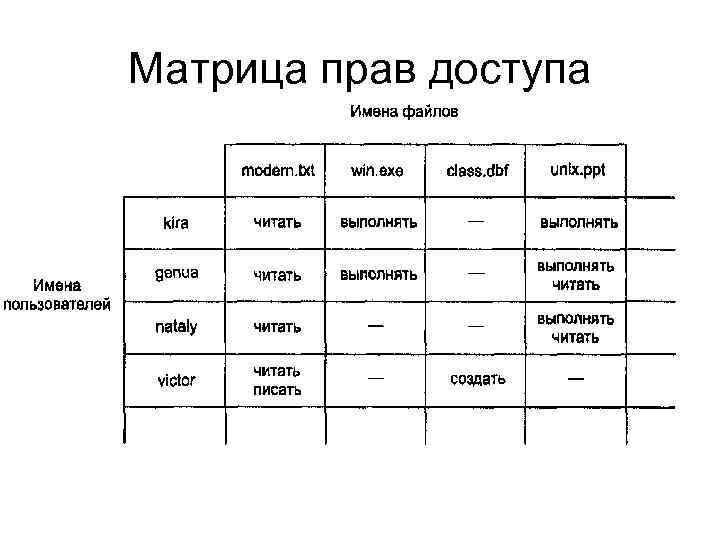 Матрица прав доступа 