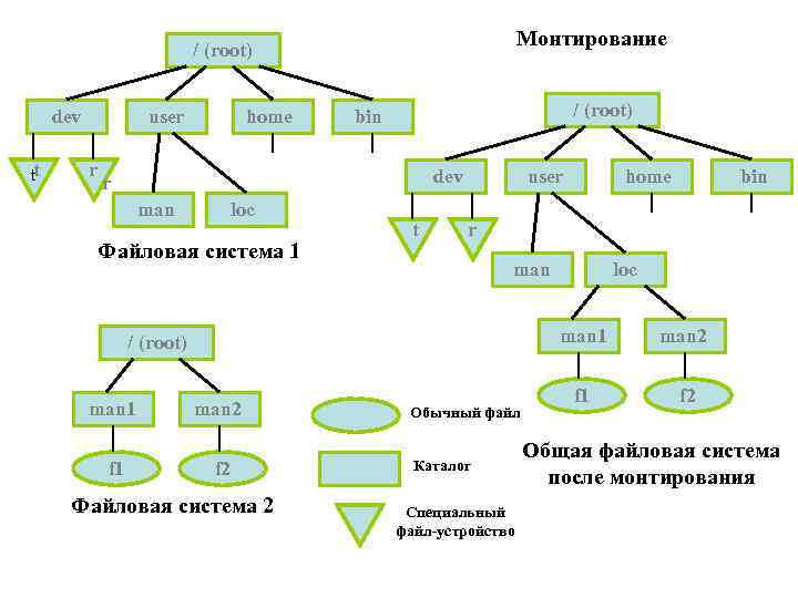Монтирование / (root) dev tt user r home / (root) bin dev r man