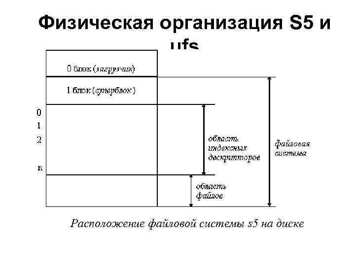 Физическая организация S 5 и ufs Расположение файловой системы s 5 на диске 