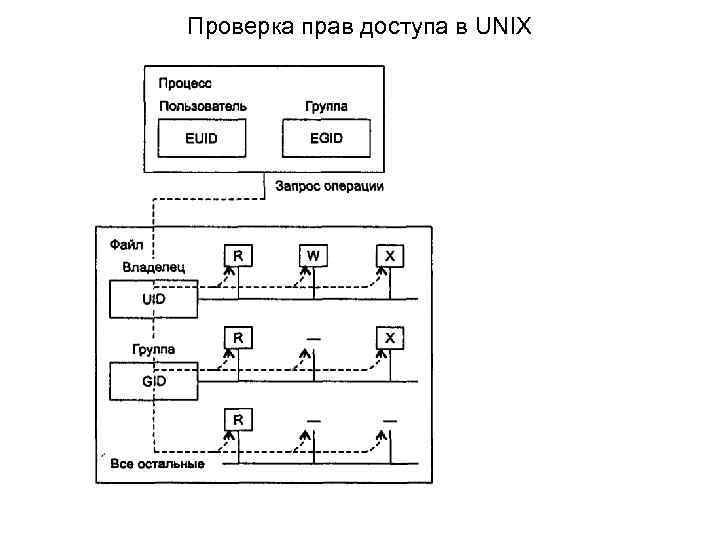 Проверка прав доступа в UNIX 