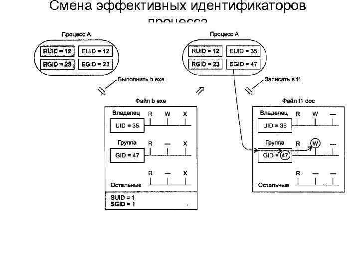 Смена эффективных идентификаторов процесса 