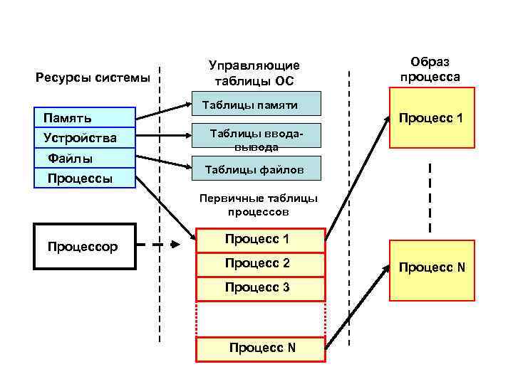 Ресурсы системы Память Устройства Файлы Процессы Управляющие таблицы ОС Таблицы памяти Образ процесса Процесс