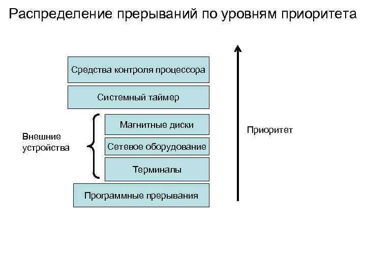 Распределение прерываний по уровням приоритета Средства контроля процессора Системный таймер Магнитные диски Внешние устройства