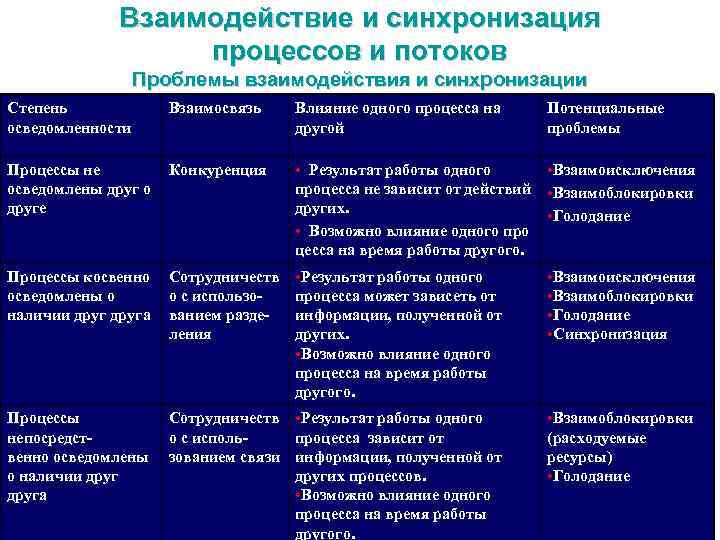 Взаимодействие и синхронизация процессов и потоков Проблемы взаимодействия и синхронизации Степень осведомленности Взаимосвязь Влияние