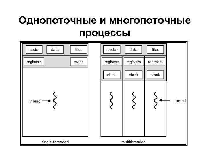 Однопоточные и многопоточные процессы 