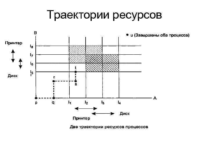 Траектории ресурсов Диск 