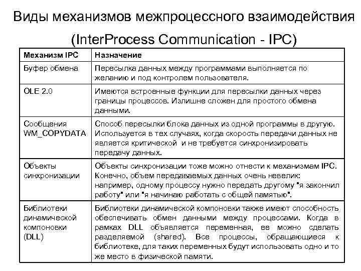 Виды механизмов межпроцессного взаимодействия (Inter. Process Communication IPC) Механизм IPC Назначение Буфер обмена Пересылка