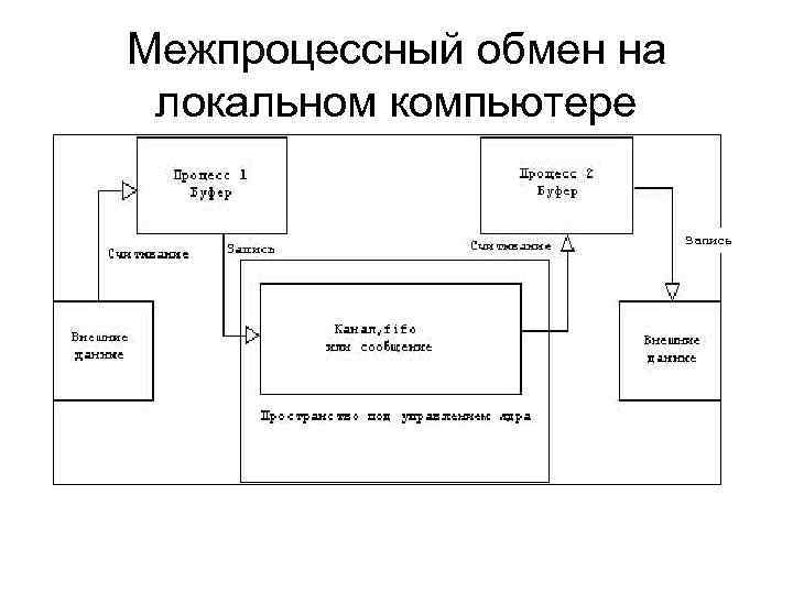 Межпроцессный обмен на локальном компьютере Запись 