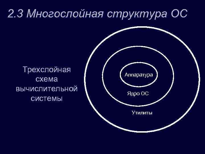 2. 3 Многослойная структура ОС Трехслойная схема вычислительной системы Аппаратура Ядро ОС Утилиты 