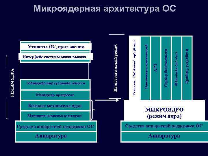 Менеджер процессов Базовые механизмы ядра Драйвер устройств Файловая система Сервер безопасности API Приложения пользователей