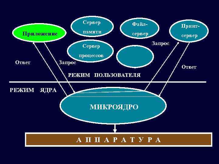 Сервер памяти Приложение Файл- Принт- сервер Сервер Запрос процессов Ответ Запрос Ответ РЕЖИМ ПОЛЬЗОВАТЕЛЯ