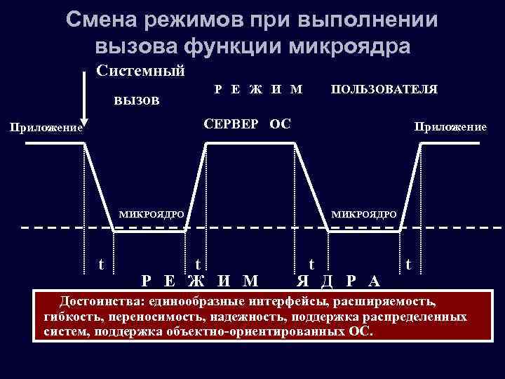 Смена режимов при выполнении вызова функции микроядра Системный вызов Р Е Ж И М