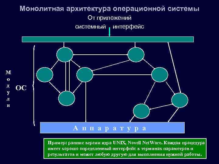 Монолитная архитектура операционной системы От приложений системный интерфейс М о д у л и