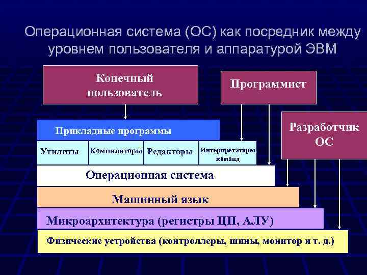 Операционная система (ОС) как посредник между уровнем пользователя и аппаратурой ЭВМ Конечный пользователь Программист