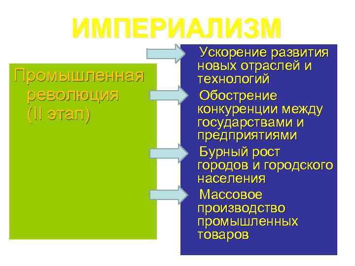 ИМПЕРИАЛИЗМ Промышленная революция (II этап) Ускорение развития новых отраслей и технологий Обострение конкуренции между