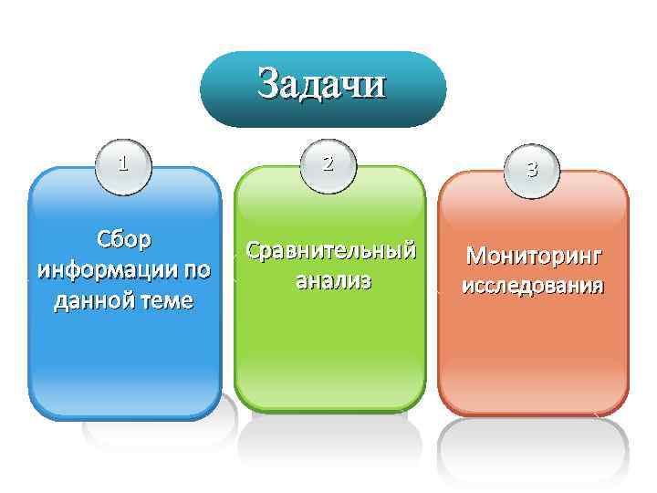 Задачи 1 2 3 Сбор информации по данной теме Сравнительный анализ Мониторинг исследования 