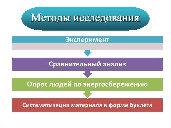 Методы исследования Эксперимент Сравнительный анализ Опрос людей по энергосбережению Систематизация материала в форме буклета