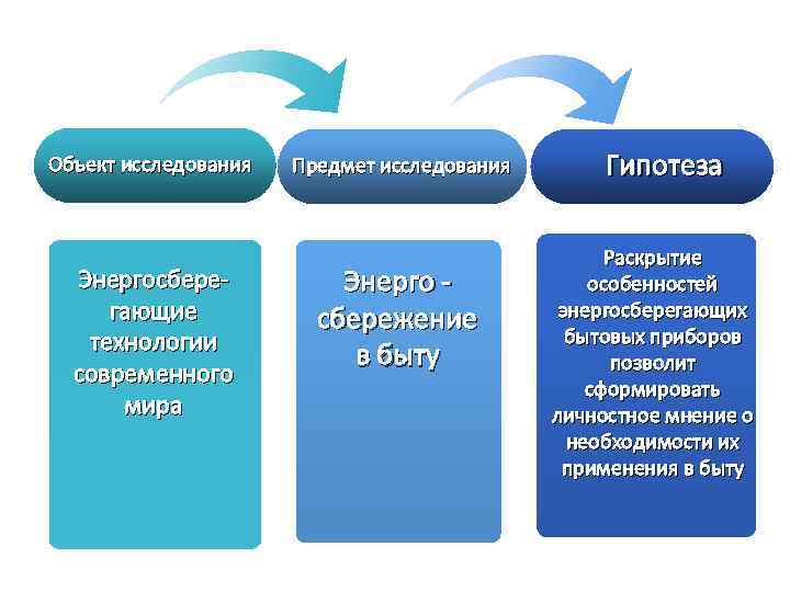 Объект исследования Энергосберегающие технологии современного мира Предмет исследования Энерго сбережение в быту Гипотеза Раскрытие