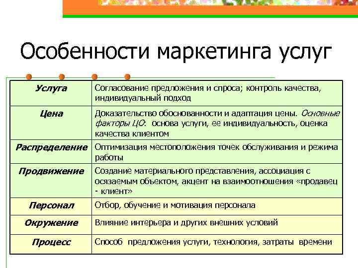 Особенности маркетинга услуг Услуга Цена Согласование предложения и спроса; контроль качества, индивидуальный подход Доказательство