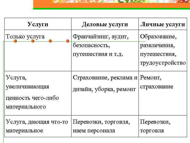Услуги Деловые услуги Личные услуги Только услуга Франчайзинг, аудит, безопасность, путешествия и т. д.
