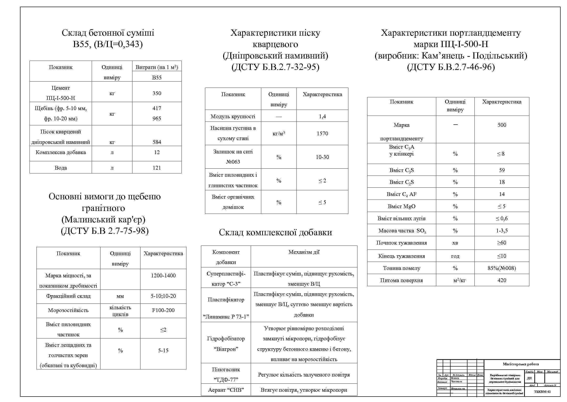 Склад бетонної суміші B 55, (В/Ц=0, 343) Показник ПЦ-І-500 -Н Витрати (на 1 м