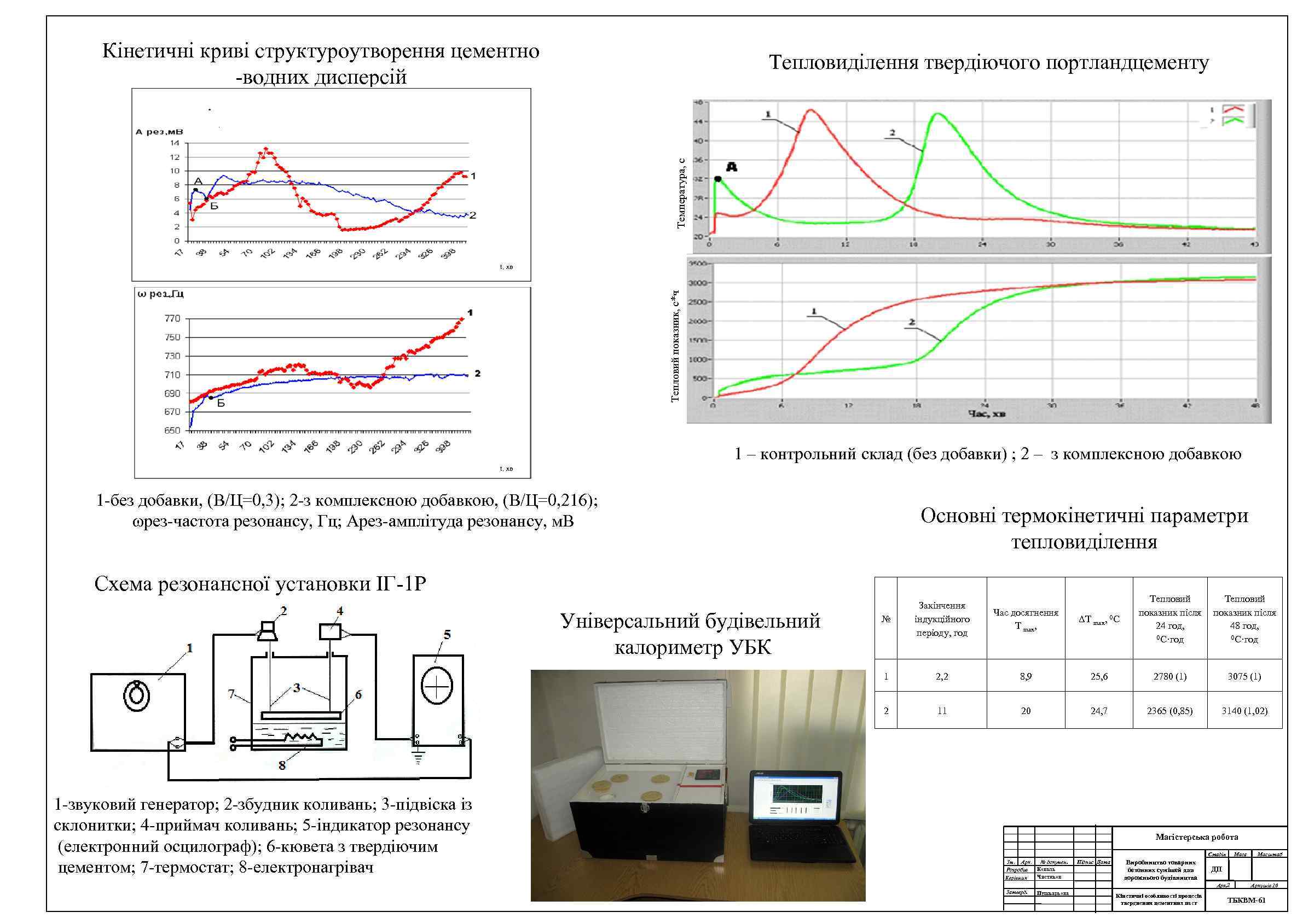 Кінетичні криві структуроутворення цементно -водних дисперсій Температура, с Тепловиділення твердіючого портландцементу Тепловий показник, с*ч