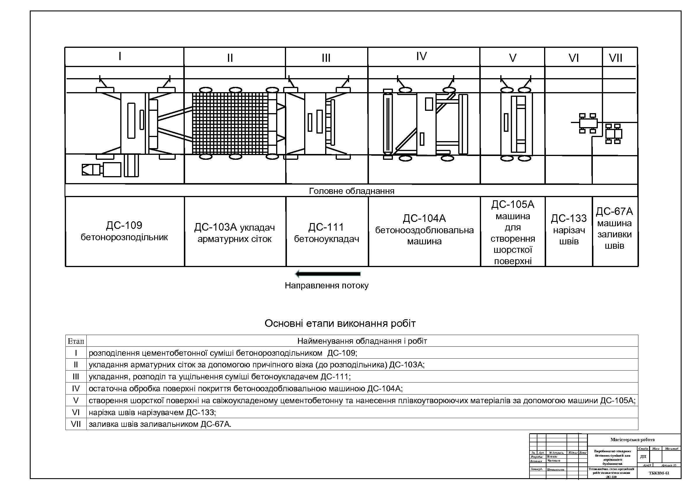 I II IV III V VI VII Головне обладнання ДС-105 А ДС-109 бетонорозподільник ДС-103