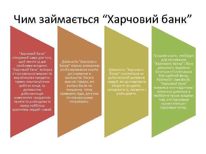 Чим займається “Харчовий банк” "Харчовий банк" створений саме для того, щоб звести ці дві